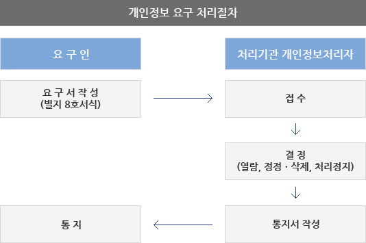 개인정보 요구 처리절차 : 요구서작성→접수→결정(열람,정정.삭제,처리정지)→통지서 작성→통지